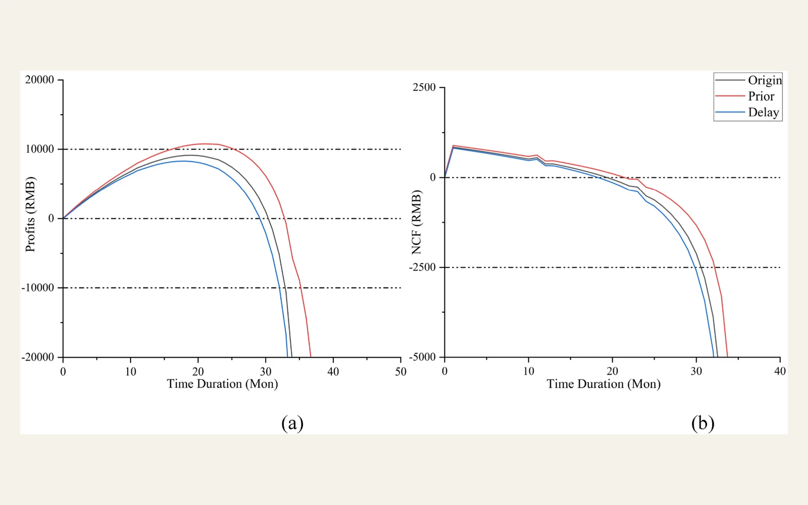Profit and net cash flow curves under three battery replacement behaviors
